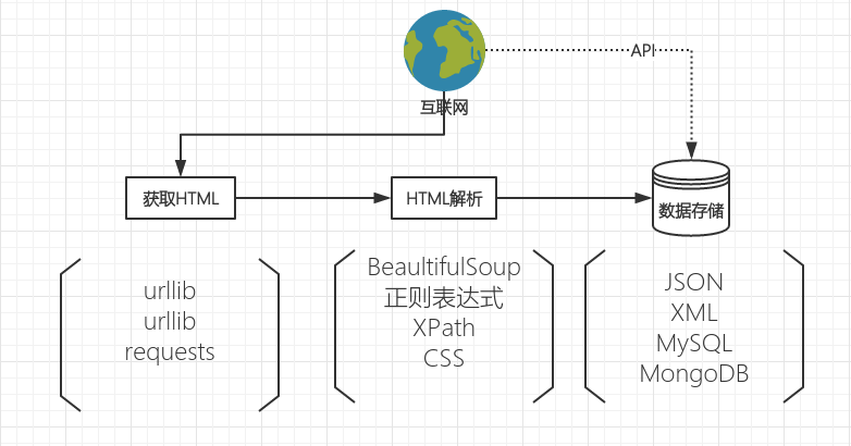 Python数据抓取采集教程