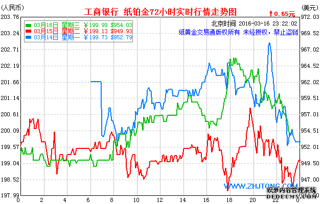 工商银行 纸铂金72小时实时行情走势图