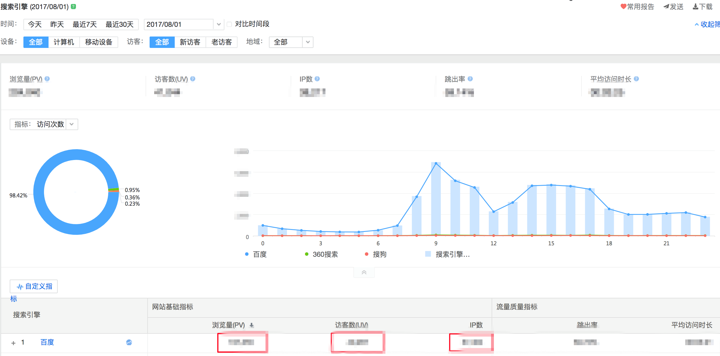 百度统计与站长平台流量关键词之间的数据为何不一样