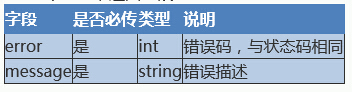 推送失败返回的字段